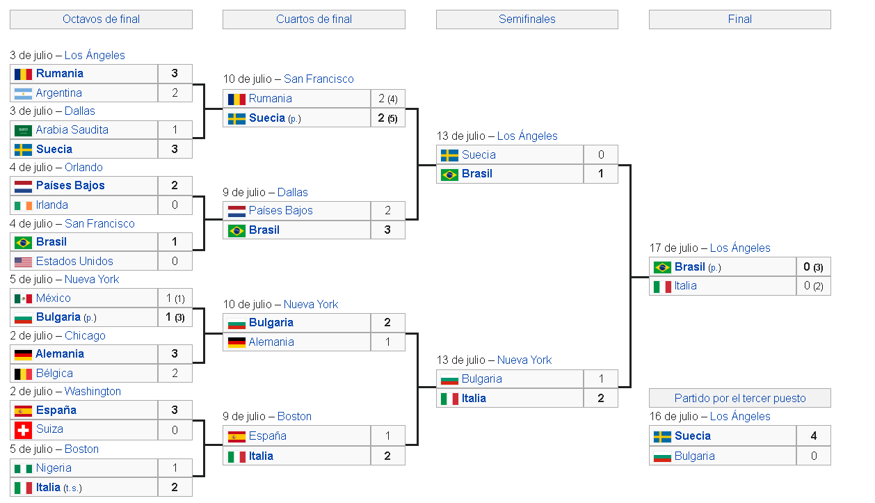 Calendario del Mundial de Fútbol USA 1994