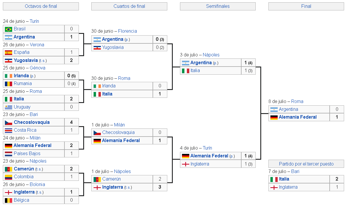 Calendario del Mundial de Fútbol Italia 1990