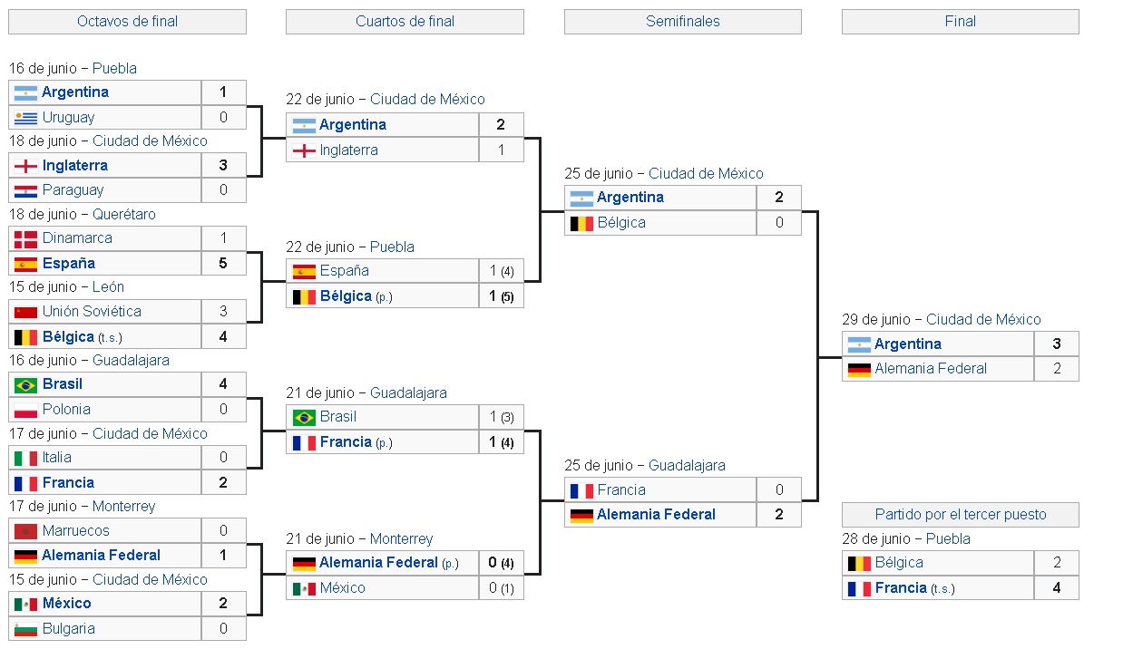 Calendario del Mundial de Fútbol México 1986