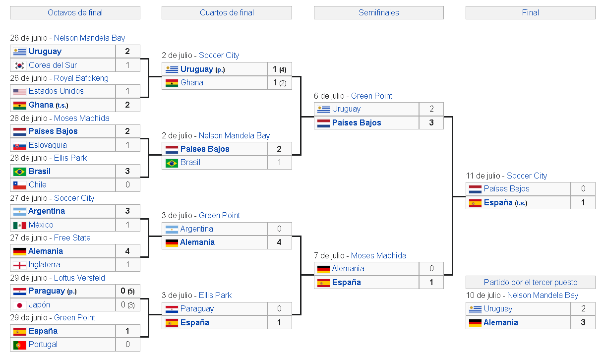 Calendario del Mundial de Fútbol Sudáfrica 2010
