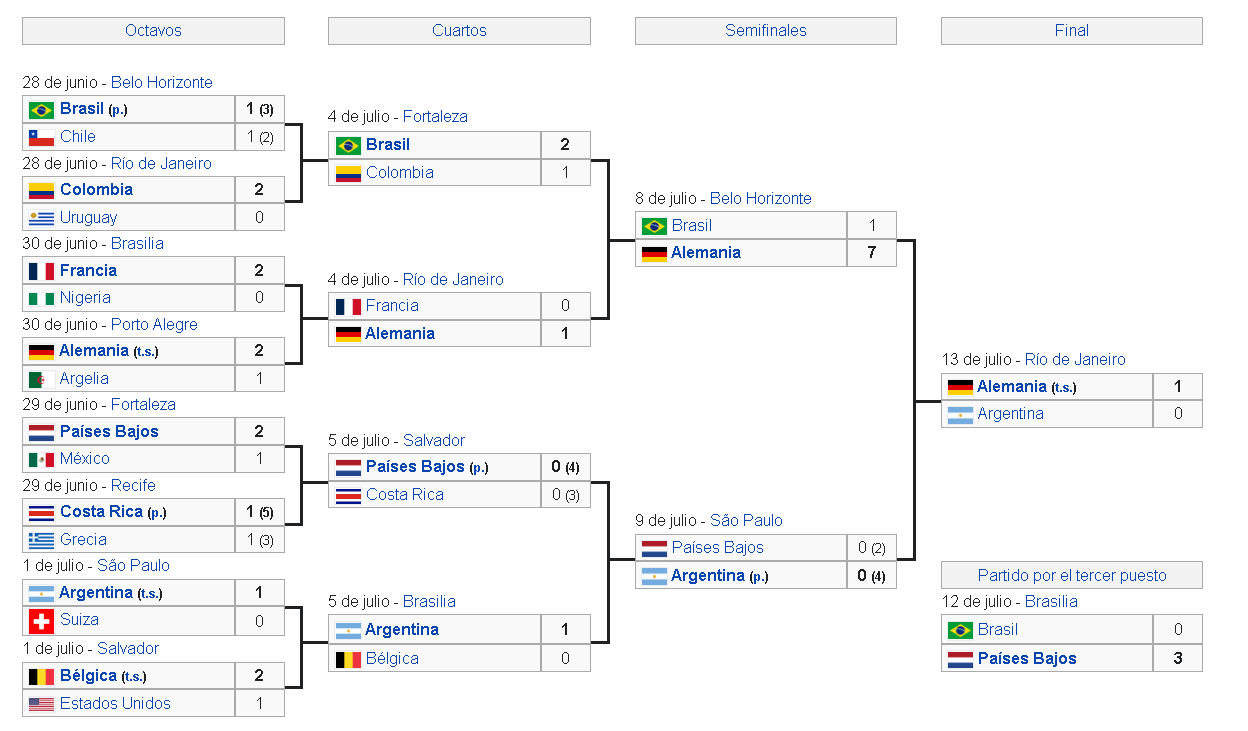 Calendario del Mundial de Fútbol Brasil 2014