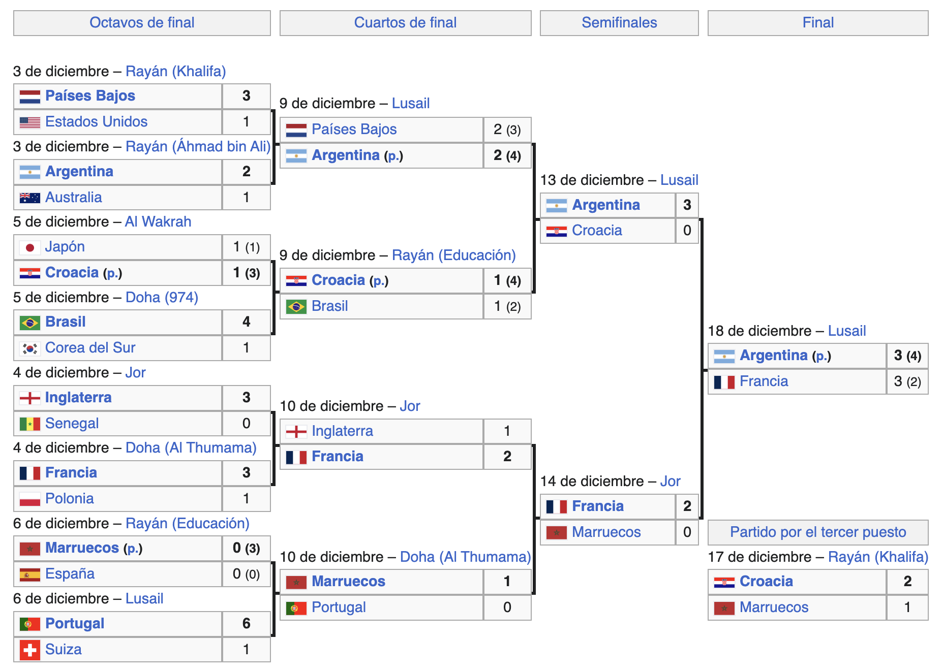 Calendario del Mundial de Fútbol Catar 2022